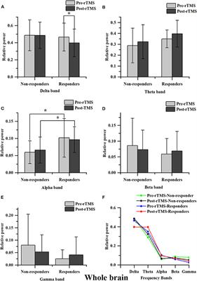 Differentiating Responders and Non-responders to rTMS Treatment for Disorder of Consciousness Using EEG After-Effects